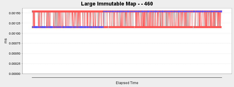 Large Immutable Map - - 460